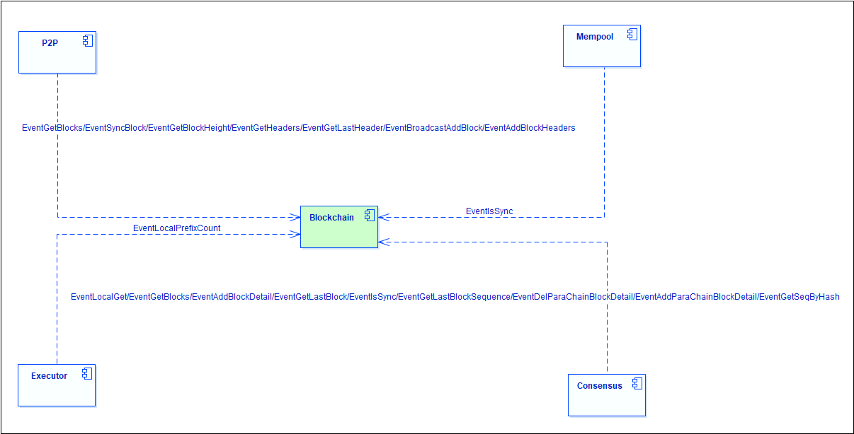 Blockchain Context