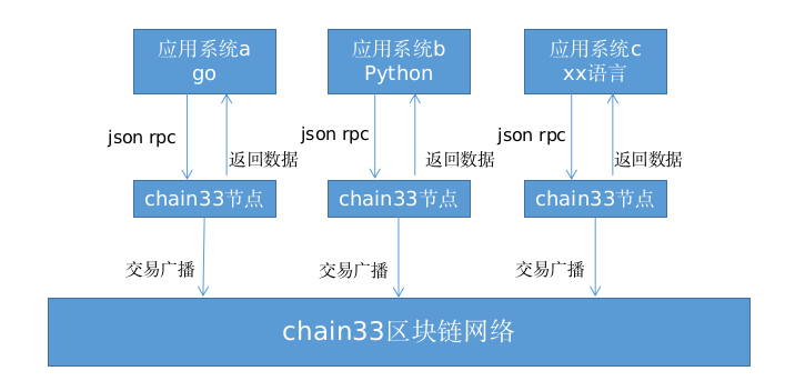 RPC接口调用