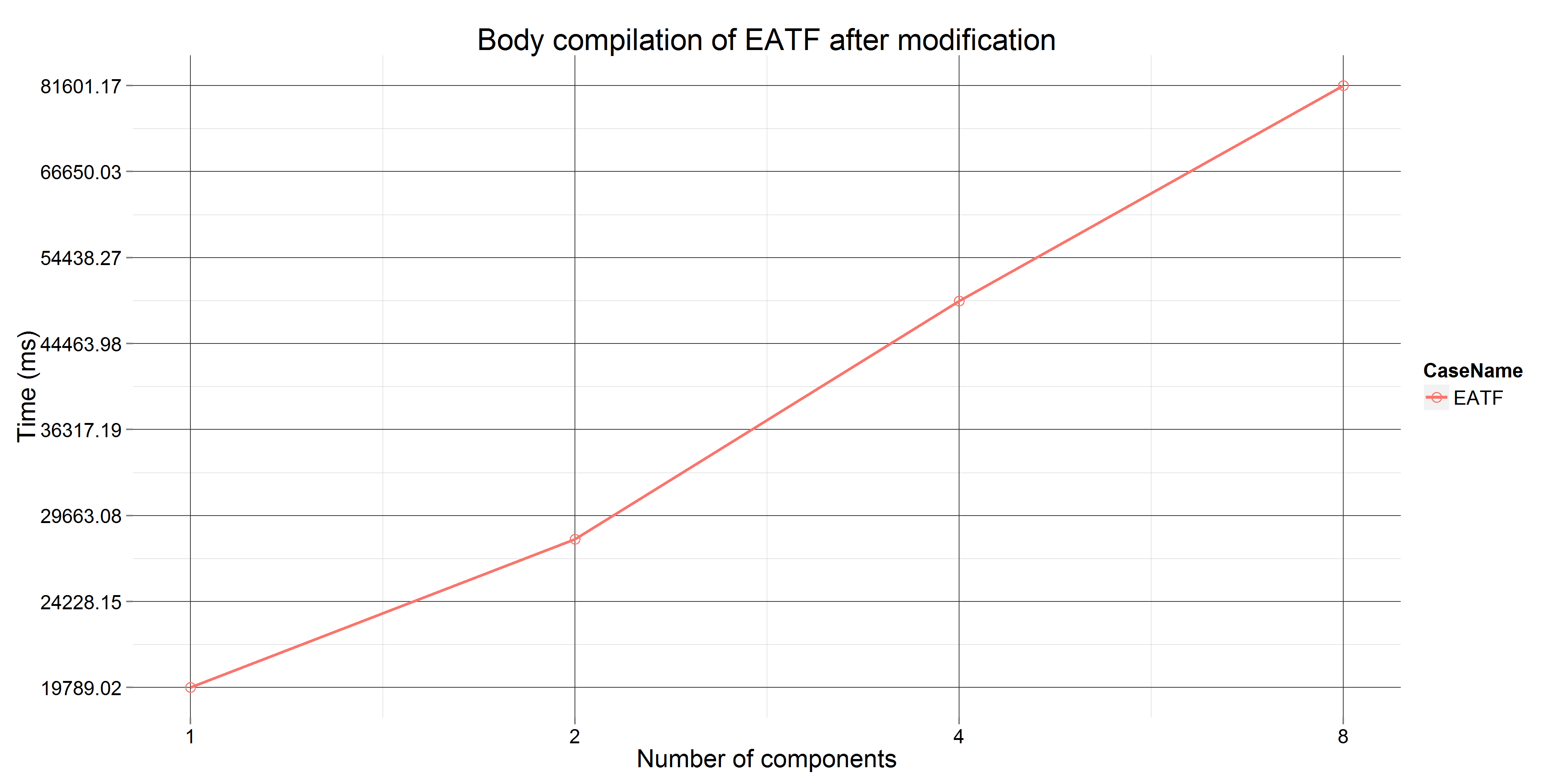 Time of body compilation in modification cycle for EATF