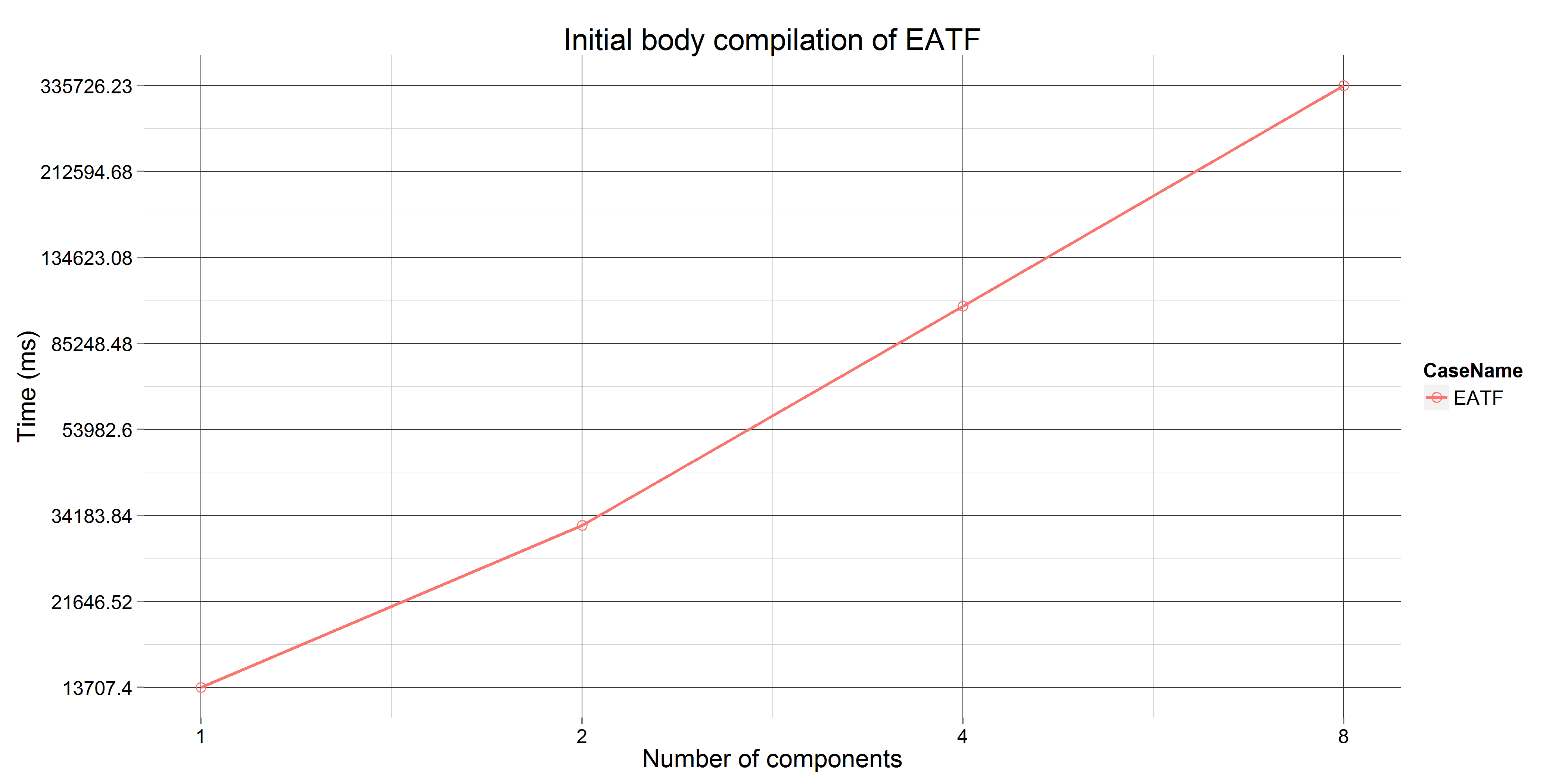 Time of initial body compilation for EATF