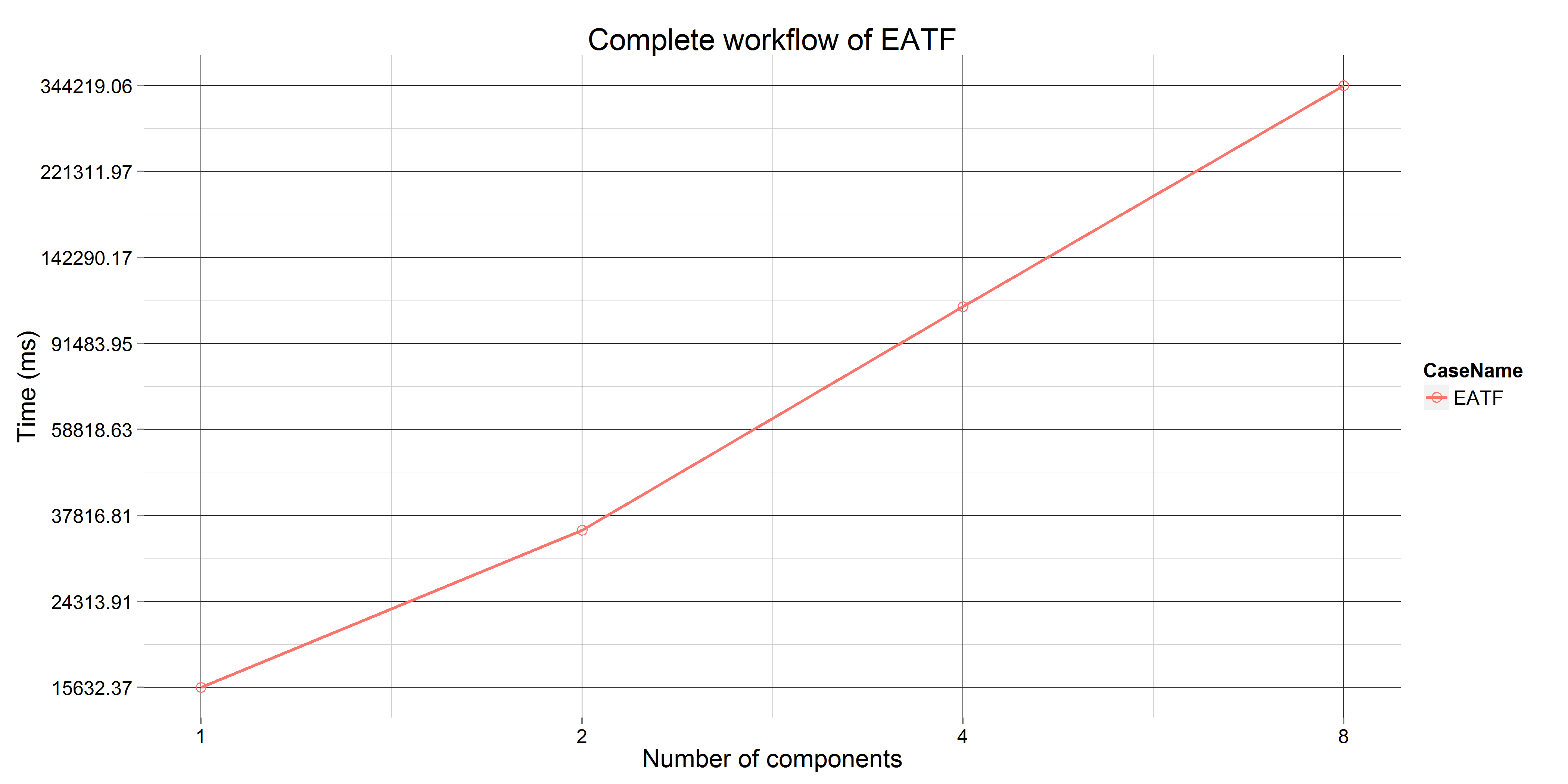 Time of complete workflow for EATF