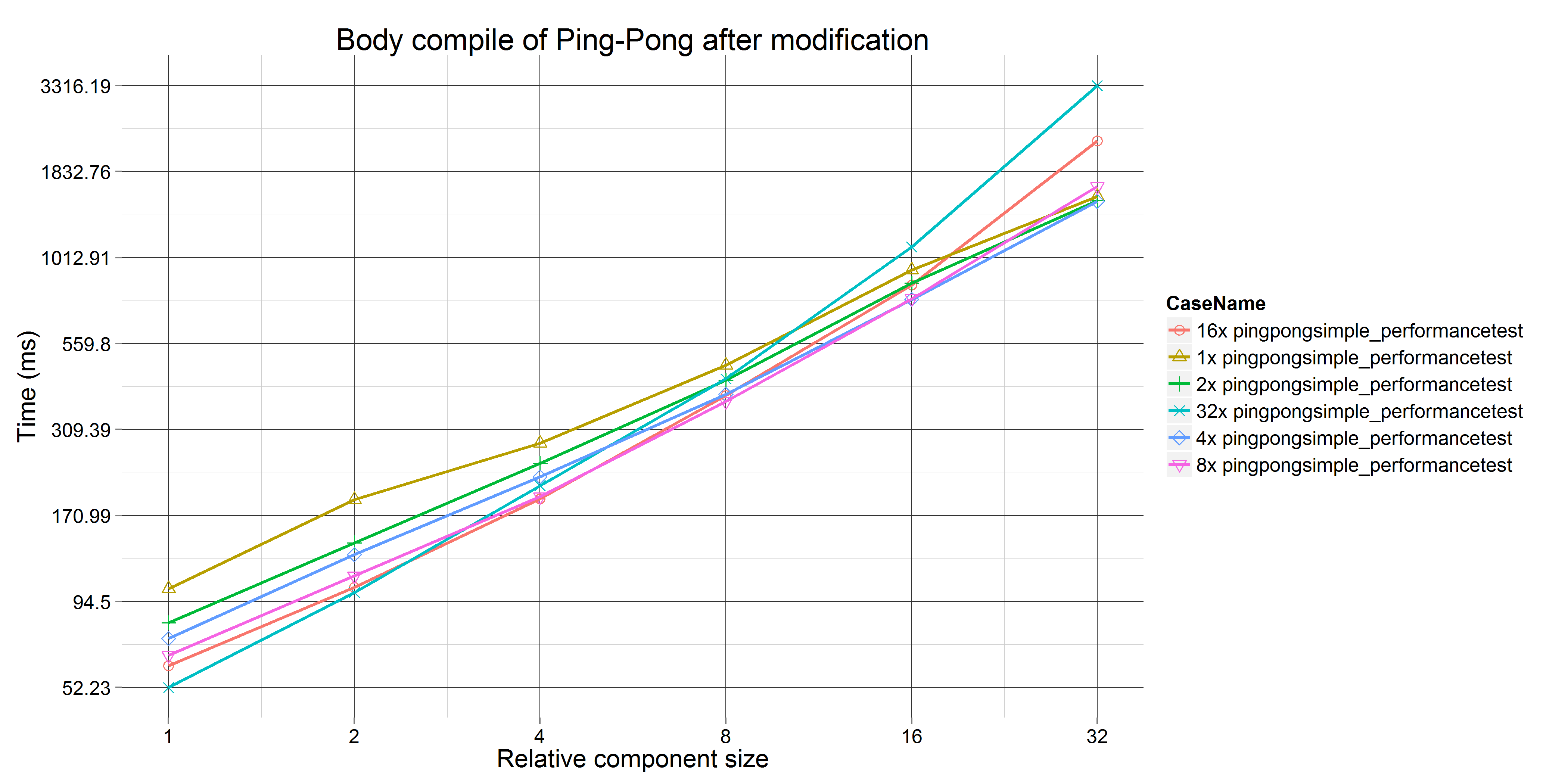 Time of body compilation in modification cycle for Ping-Pong