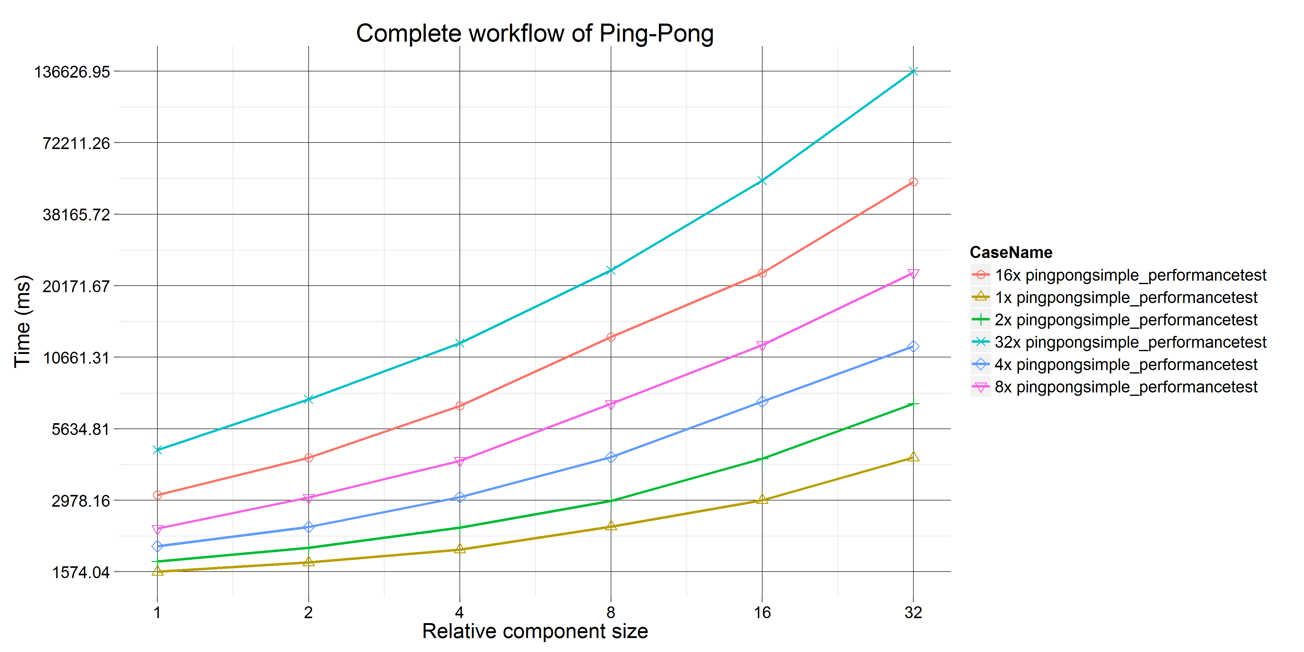 Time of complete workflow for Ping-Pong