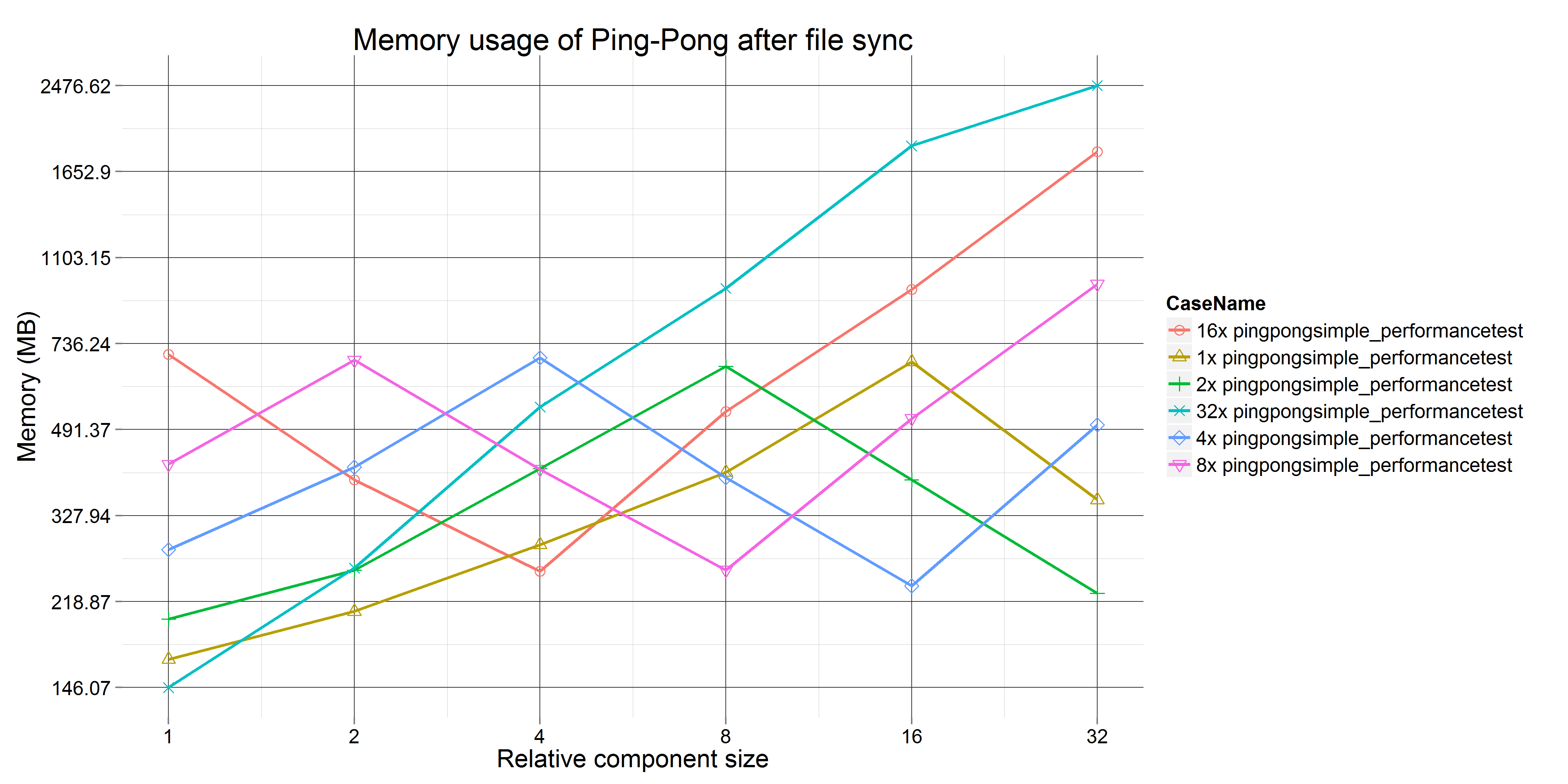 Memory usage at the end of the file synchronization for Ping-Pong