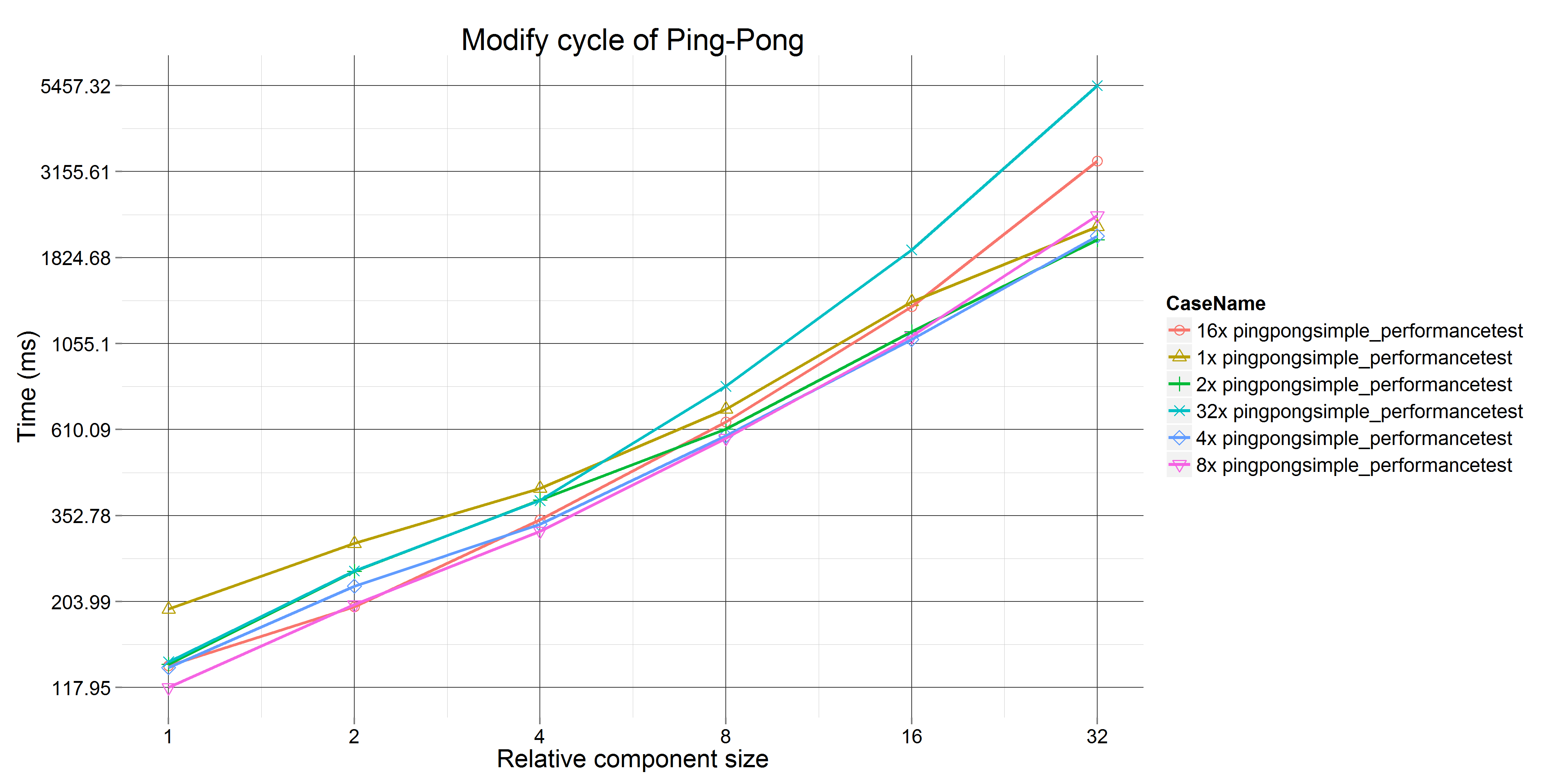 Time of modification cycle for Ping-Pong