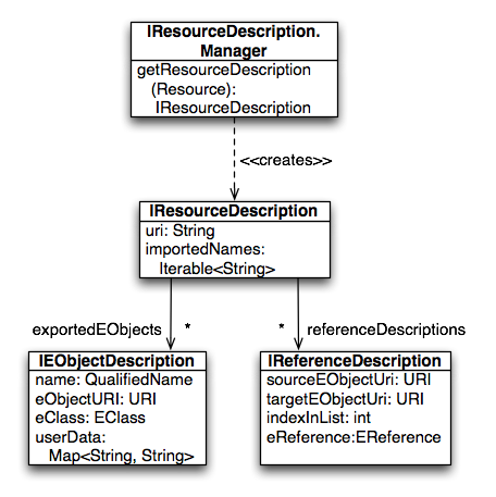 Xtext Index Structure