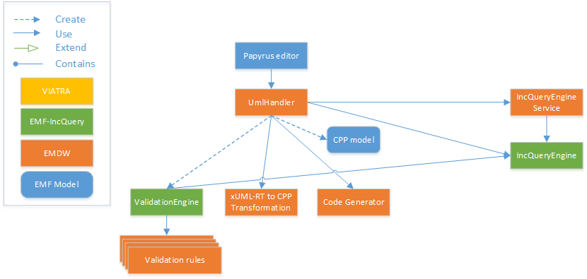 Code generation UI