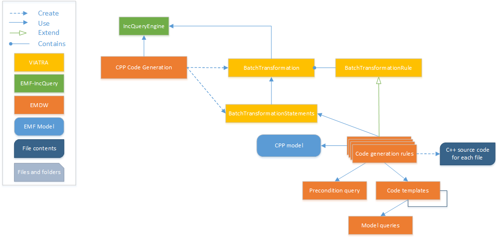 CPP code generation