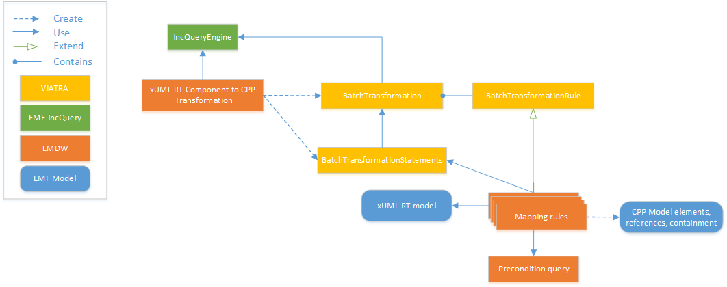 CPP component Transformation