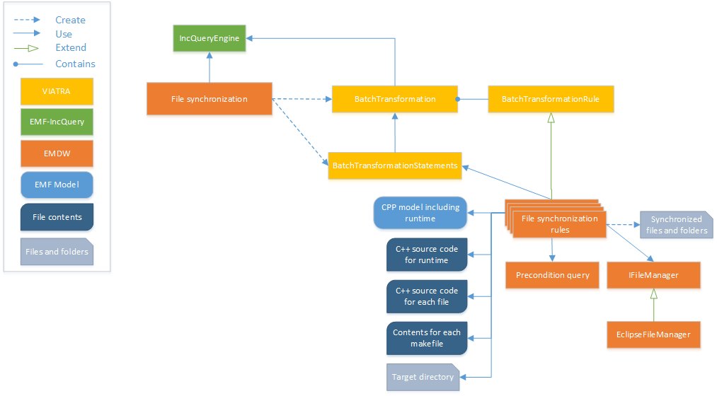 File syncronization