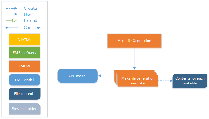 Makefile generation