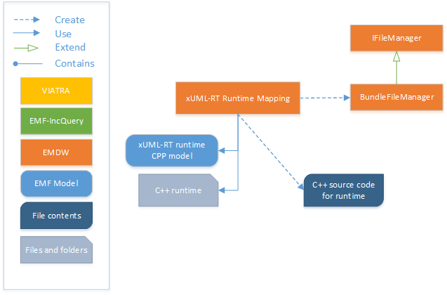 CPP runtime mapping