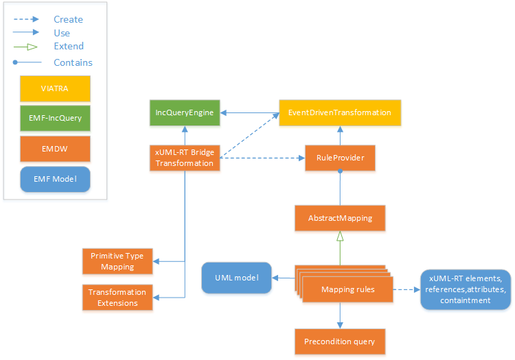 xUML-RT bridge