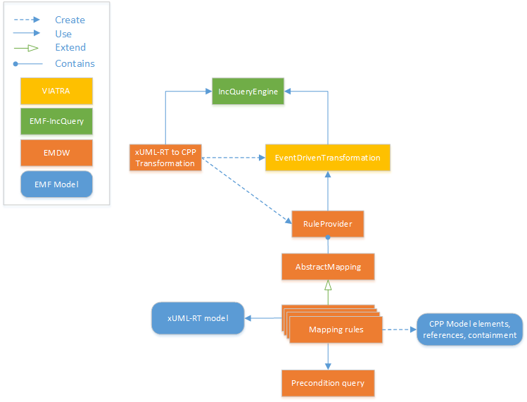 xUML-RT to CPP transformation