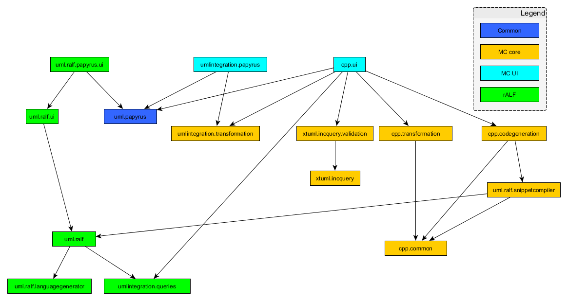 plugins and dependencies