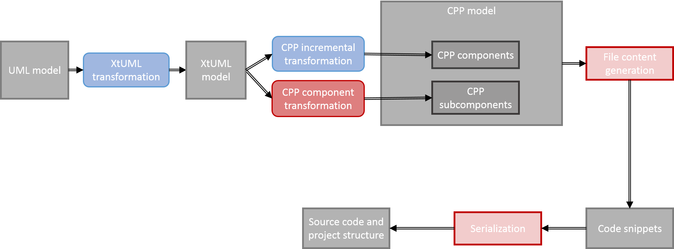 high level toolchain architecture