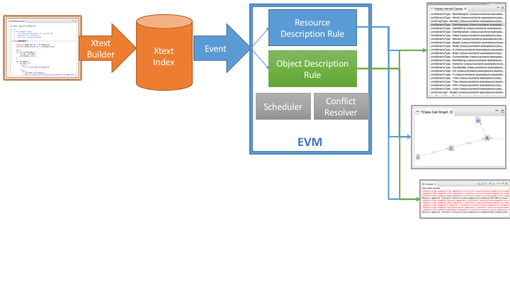 EVM architecture