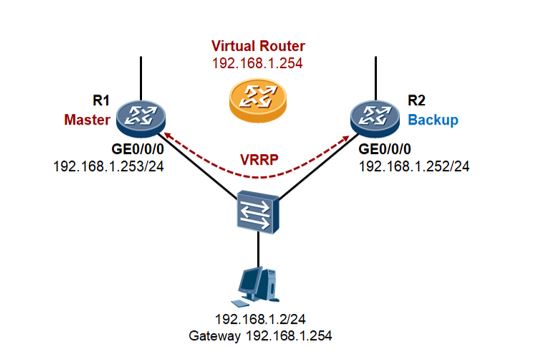 VRRP Network Topology