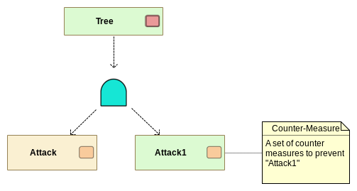 Counter measure example with AND