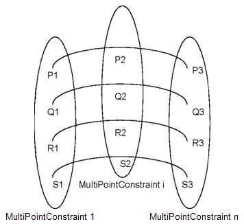 Definition of a MultiLine using Multiple Point Constraints