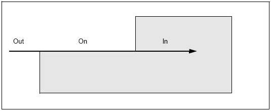 State specifies the parts of an edge intersecting a face