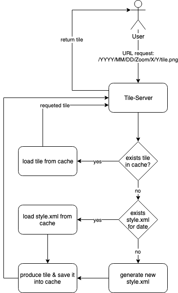 MapntikTileServer workflow