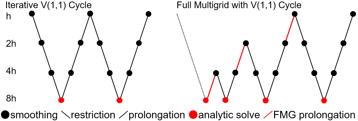 Multigrid Cycles