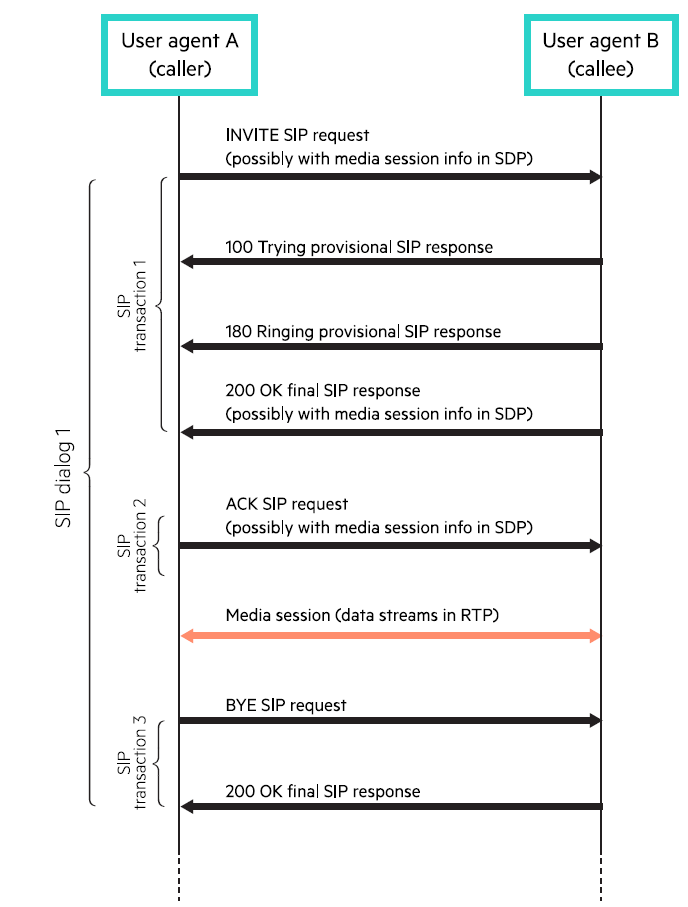 Figure 1: Normal SIP call flow