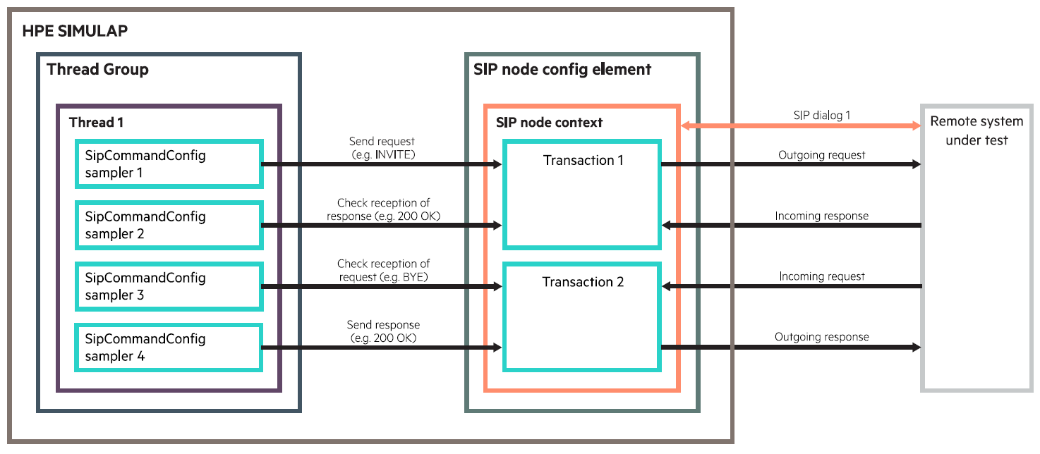 Figure 2: Handling of SIP messages in functional mode