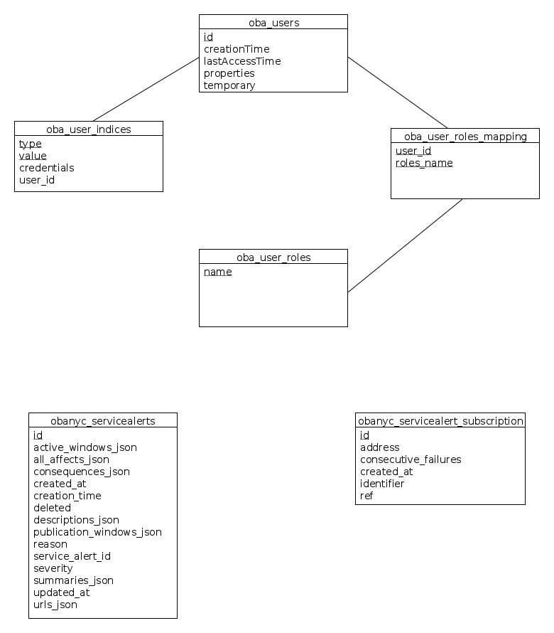 App Database Design