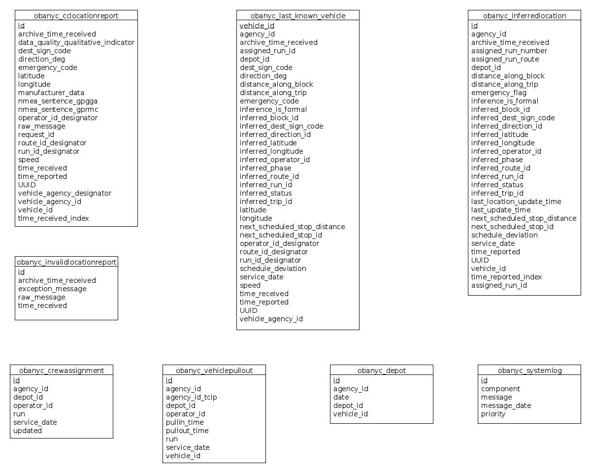 Reporting Database Design