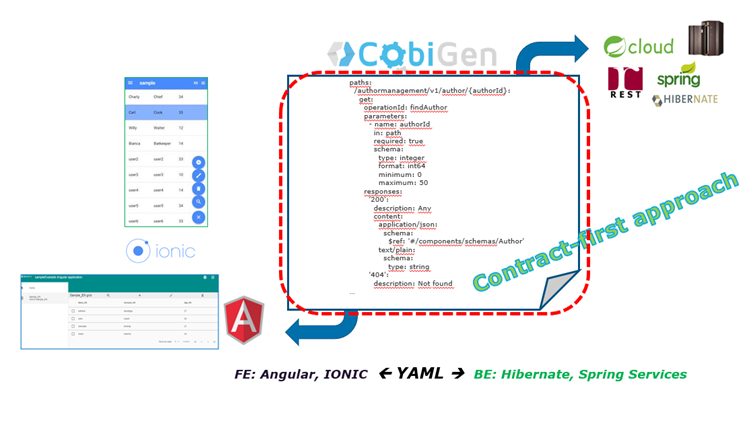 CobiGen contract-first generation