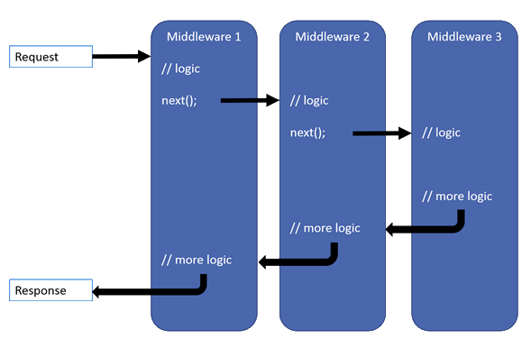 middleware delegates flow