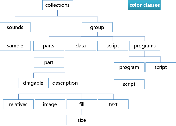 Color classes block