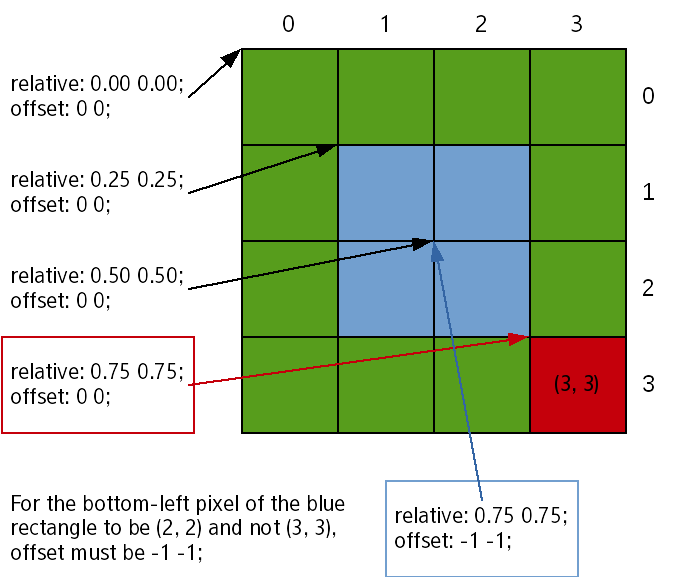 Relative positioning