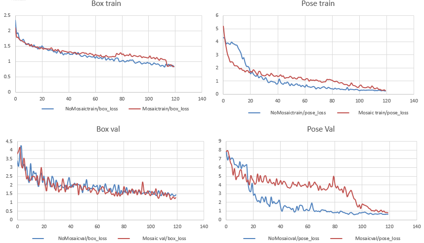 Mosaic Training Curves