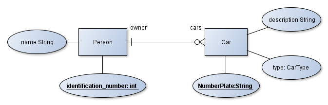 Example of an Entity-Relationship diagram