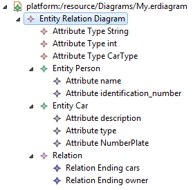 The tree editor for the Ecore model