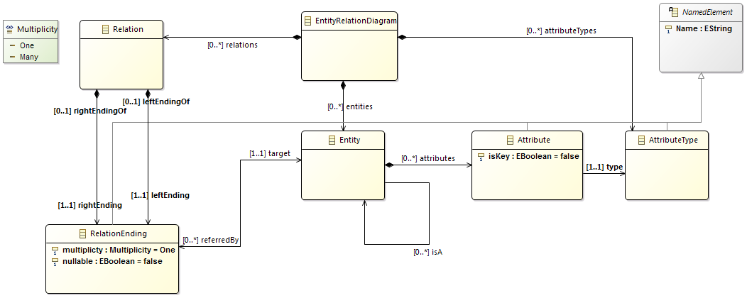 The complete metamodel