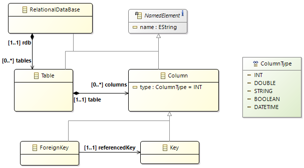 Relational Database Schema