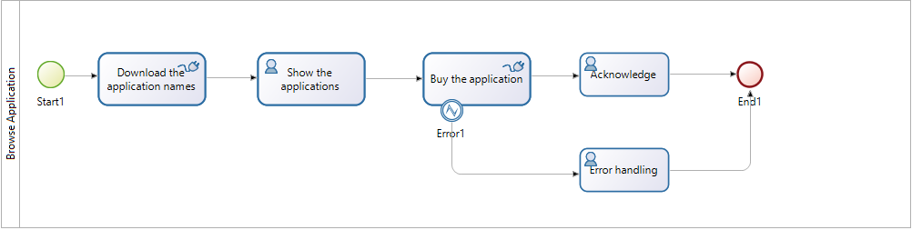 The final process with exception handling