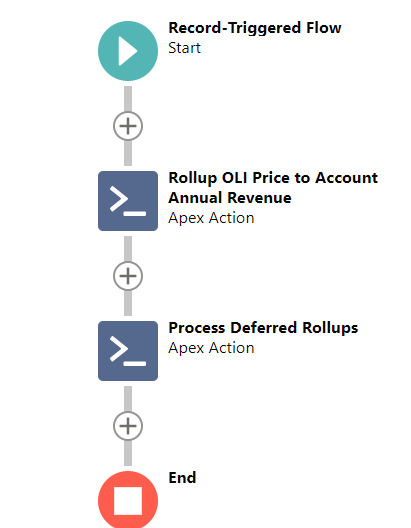 What the flow should look like when properly configured