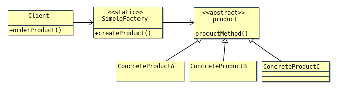 Simple Factory Diagram