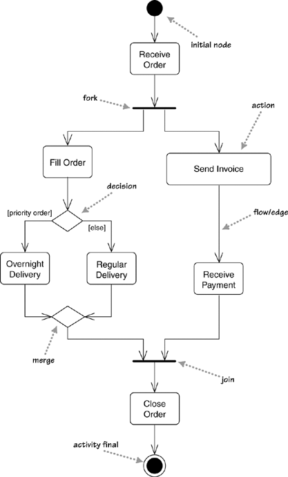 UML Activity Diagram