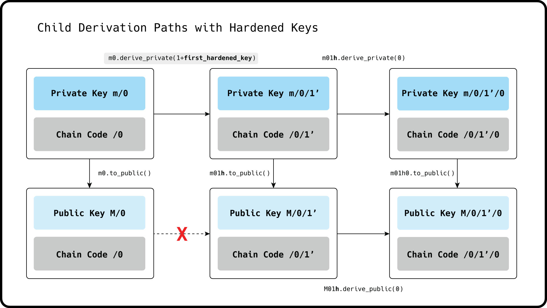 Hardened Child Keys