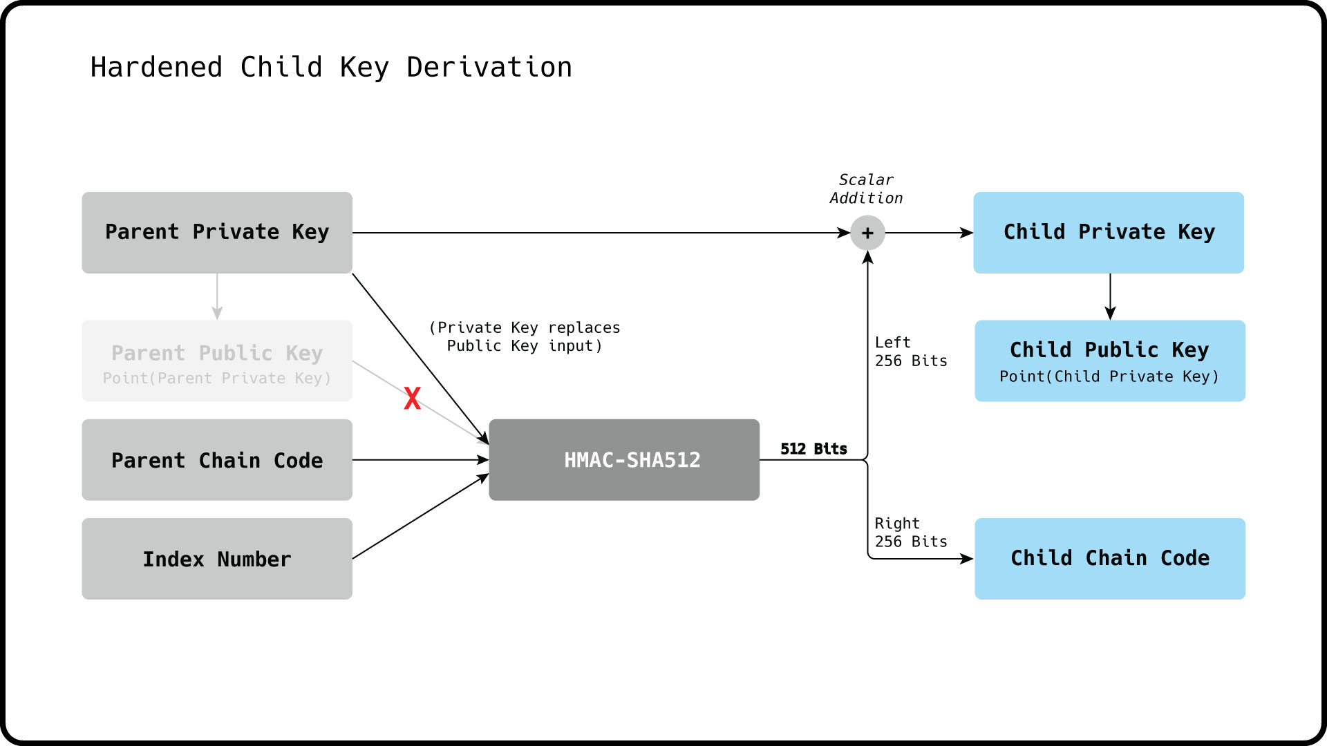 Hardened Derivation