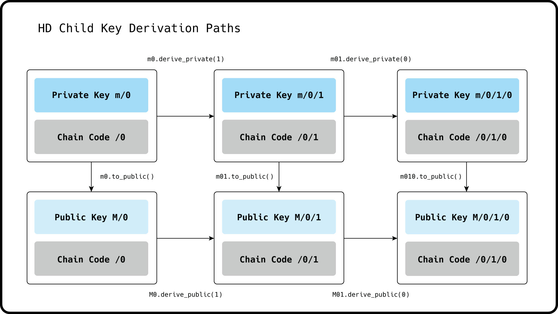 Child derivation paths