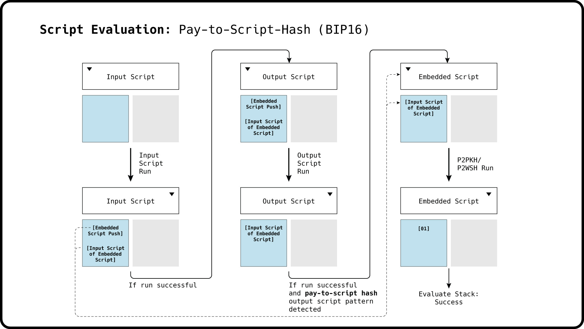 evaluation: BIP16