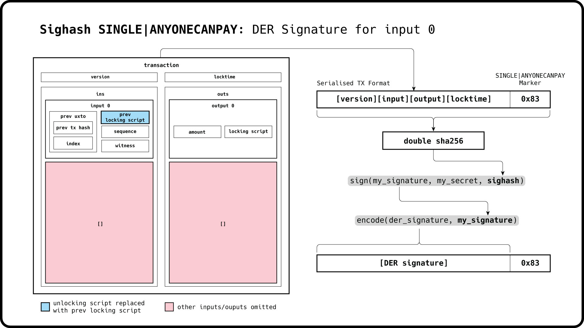 SIGHASH SINGLE|ANYONECANPAY