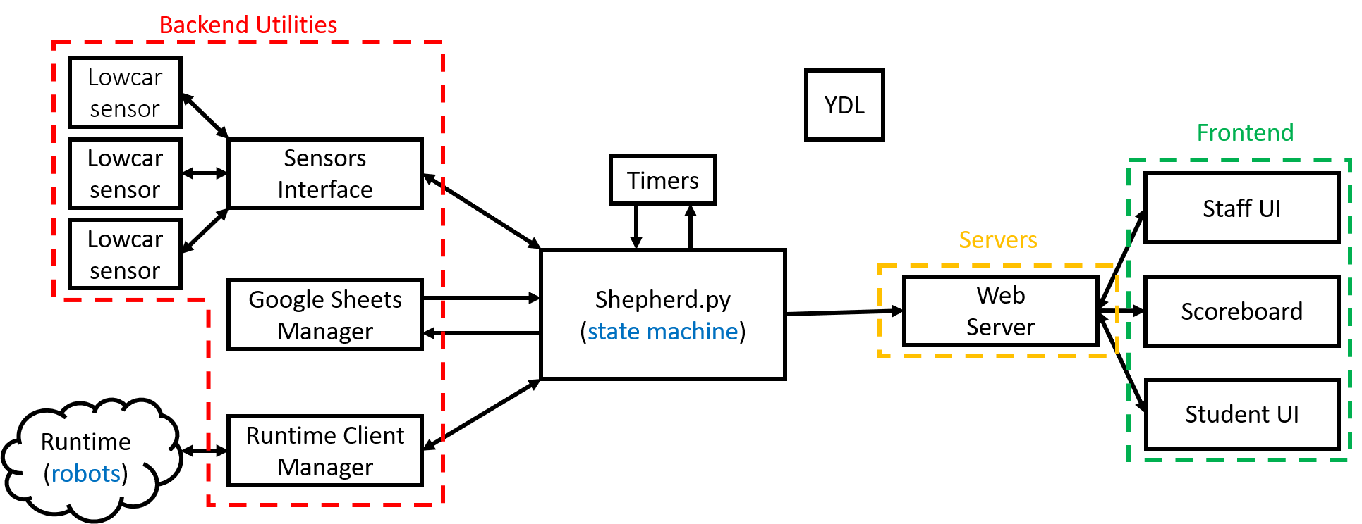 Typical Shepherd Block Diagram